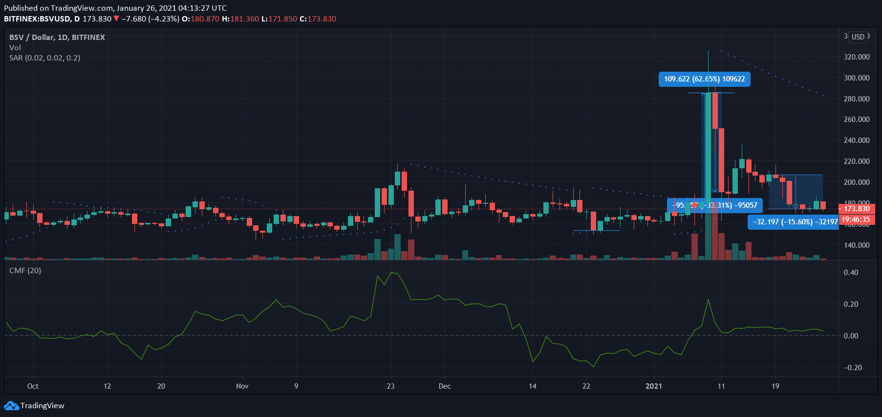 비트 코인 SV, 온톨로지, Zcash 가격 분석 : 1 월 26 일