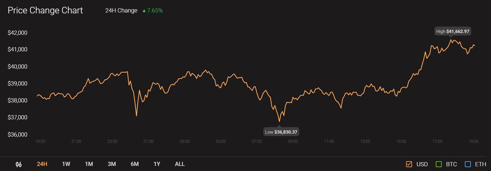 XRP, EOS, Dogecoin 가격 분석 : 1 월 8 일