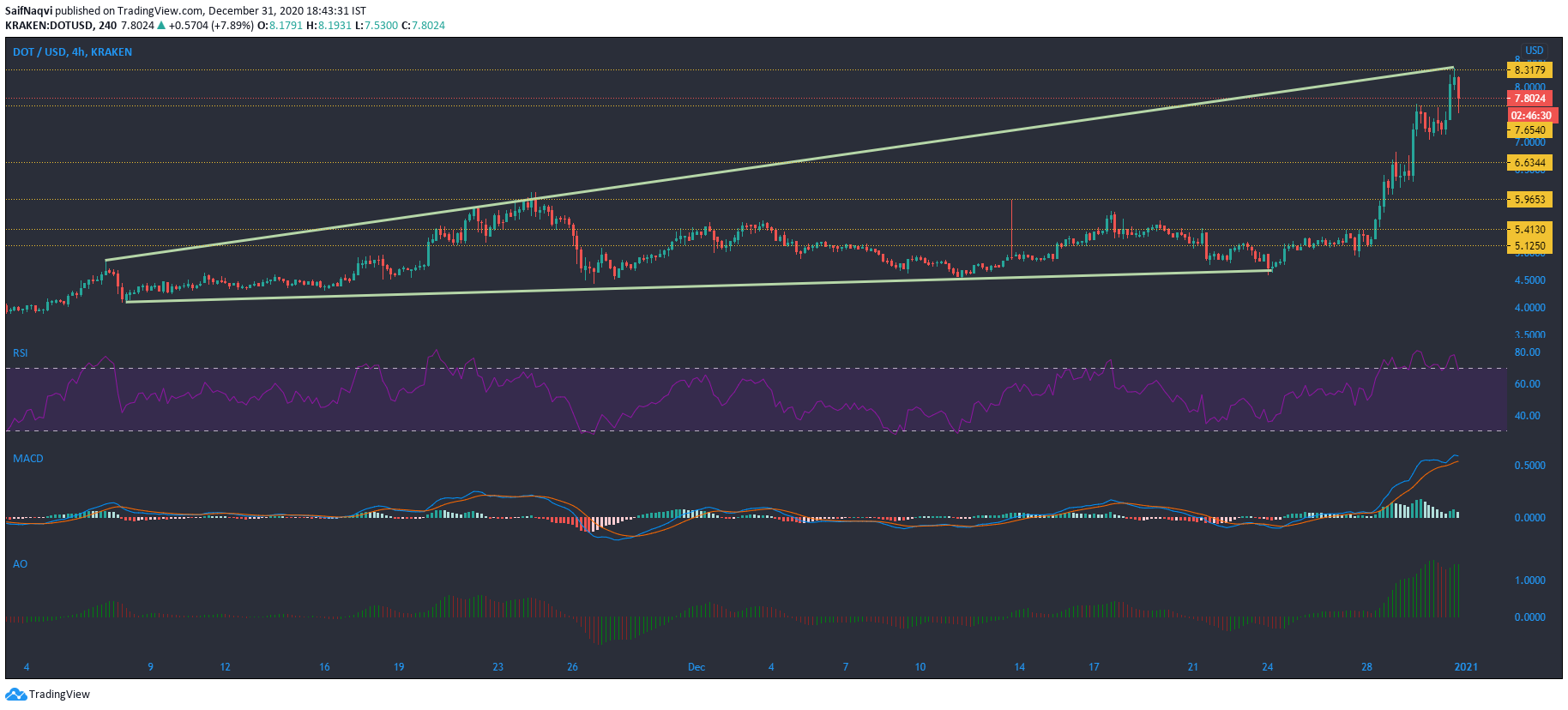 Polkadot, NEM, VeChain 가격 분석 : 12 월 31 일