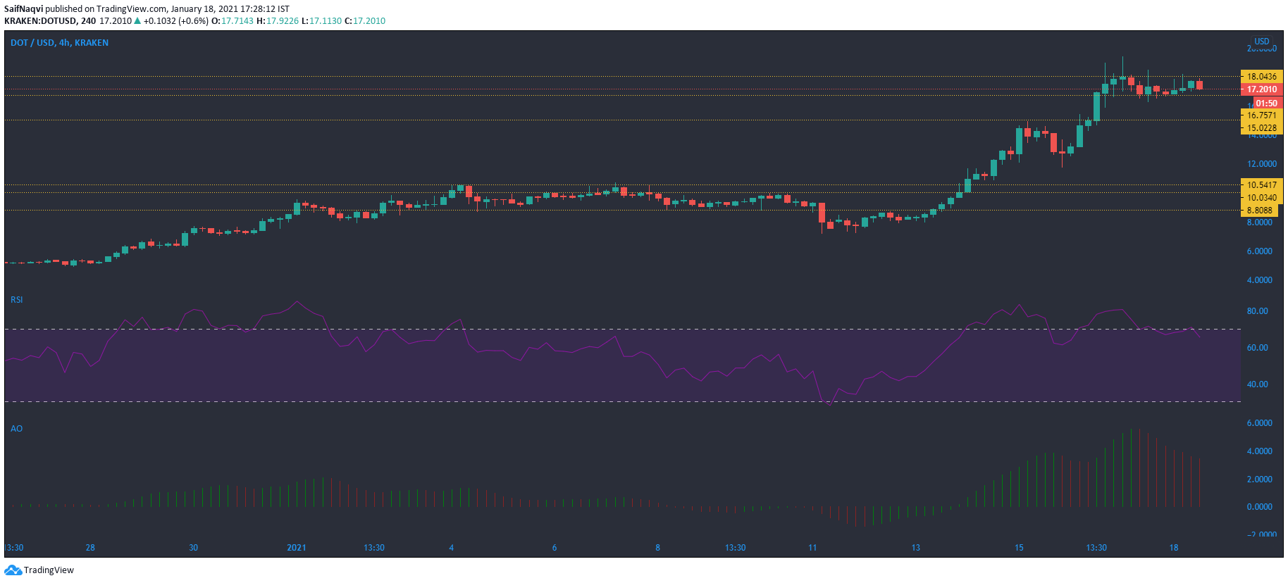 Polkadot, Cosmos, VeChain 가격 분석 : 1 월 18 일