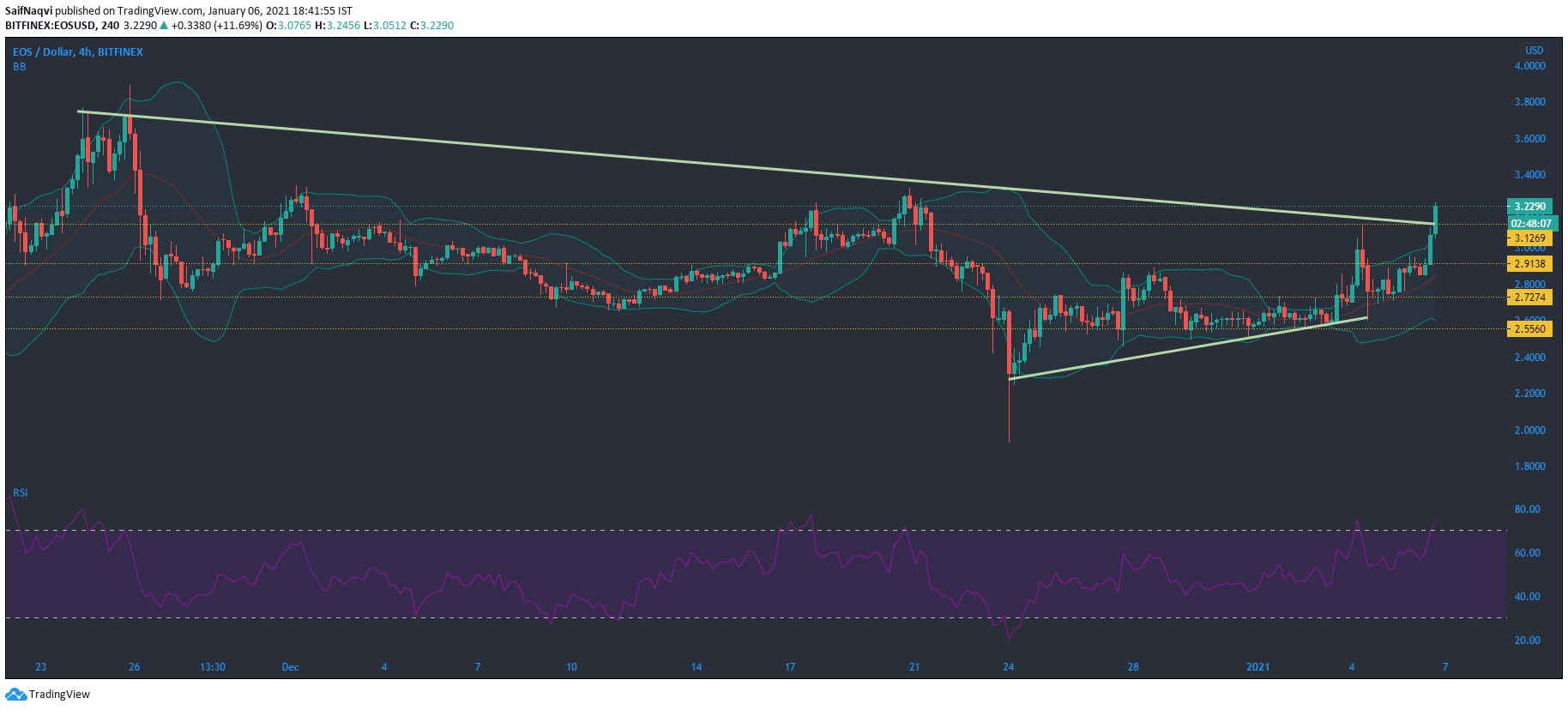 EOS, Ontology, Cosmos 가격 분석 : 1 월 6 일