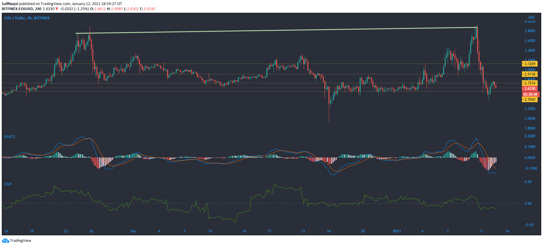 EOS, Polkadot, Neo 가격 분석 : 1 월 12 일