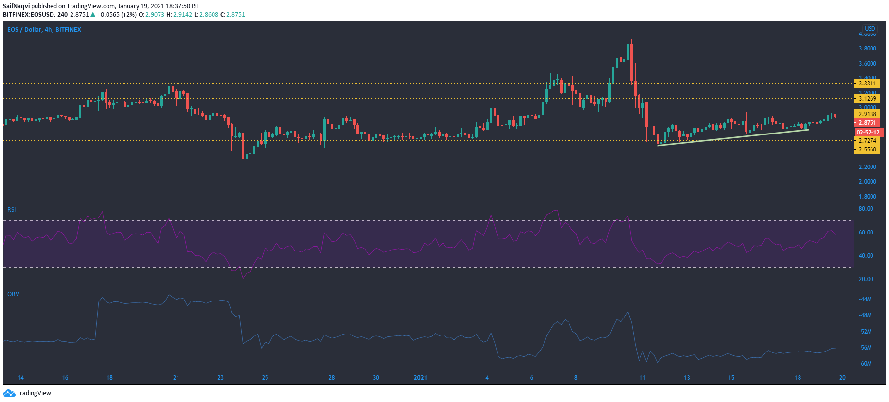 EOS, Basic Attention Token, 메이커 가격 분석 : 1 월 19 일