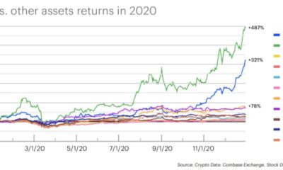 Bitcoin 외에도 Coinbase는 Ethereum에 대한 기관 수요도 기록합니다.