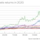 Bitcoin 외에도 Coinbase는 Ethereum에 대한 기관 수요도 기록합니다.