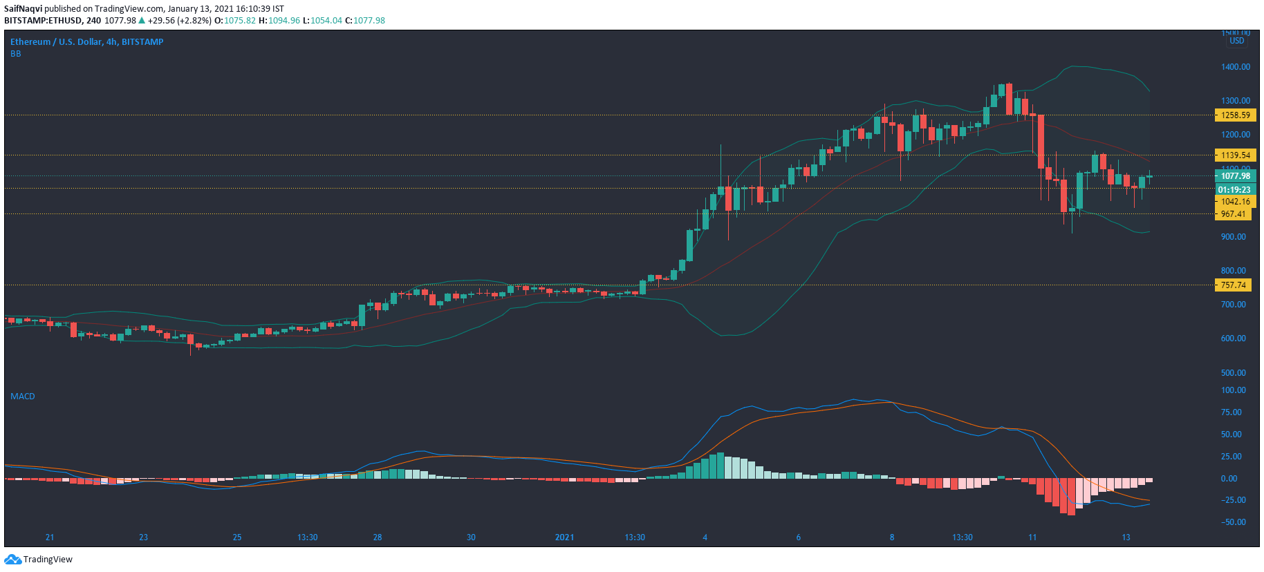 Ethereum, Aave, Zcash 가격 분석 : 1 월 13 일