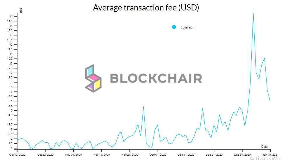 Ethereum의 거래 수수료는 Bitcoin을 뒤집어 ATH를보고합니다.