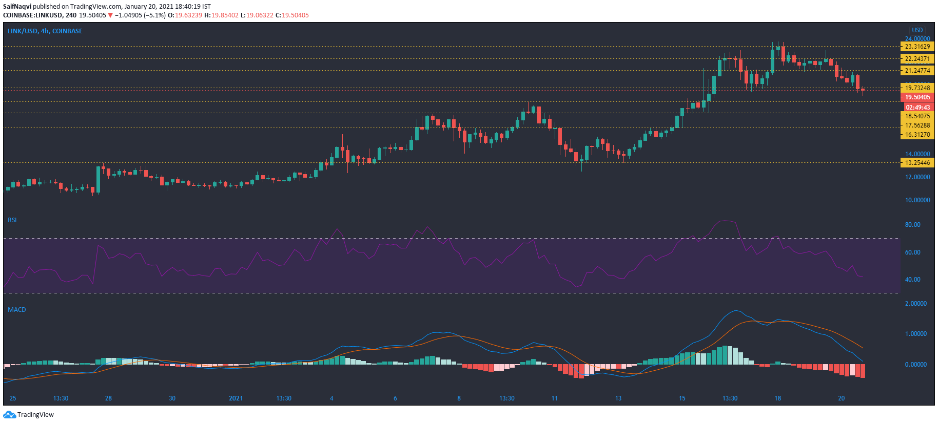 Chainlink, Aave, 복합 가격 분석 : 1 월 20 일