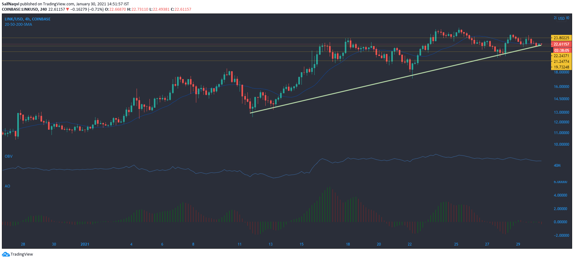 Chainlink, Crypto.com Coin, IOTA 가격 분석 : 1 월 30 일