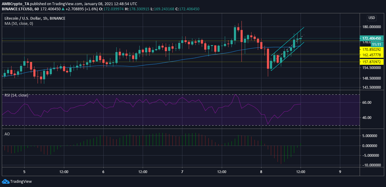 Litecoin 가격 분석 : 1 월 8 일