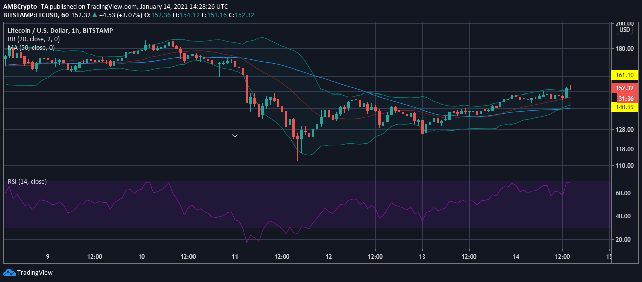 Litecoin, Monero, Zcash 가격 분석 : 1 월 14 일