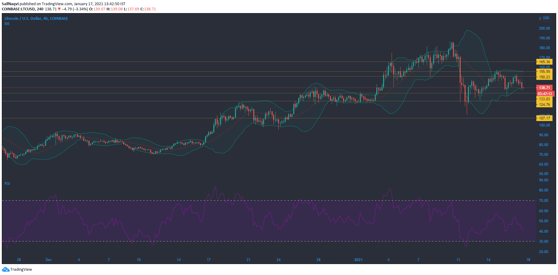 Litecoin, VeChain, Ethereum Classic 가격 분석 : 1 월 17 일