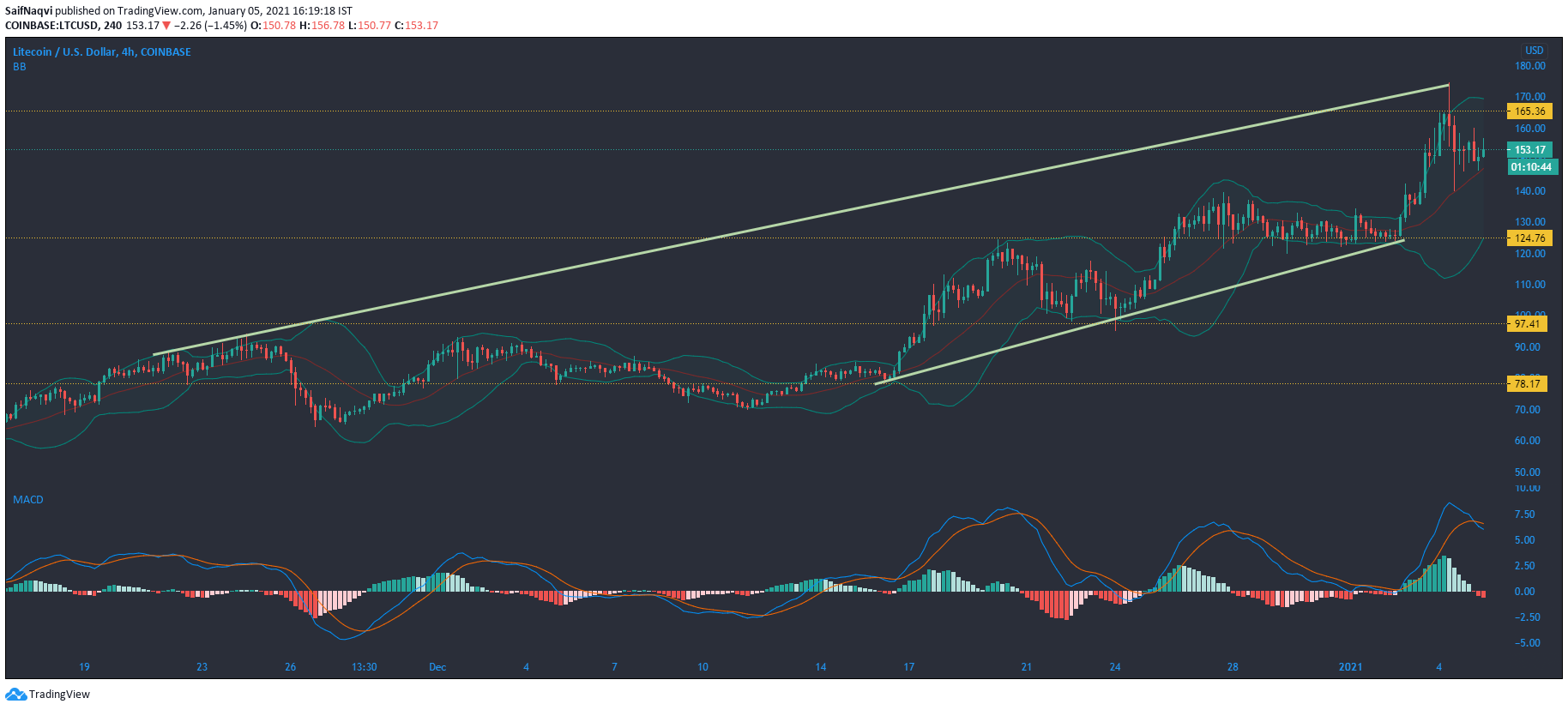 Litecoin, BAT, Zcash 가격 분석 : 1 월 5 일