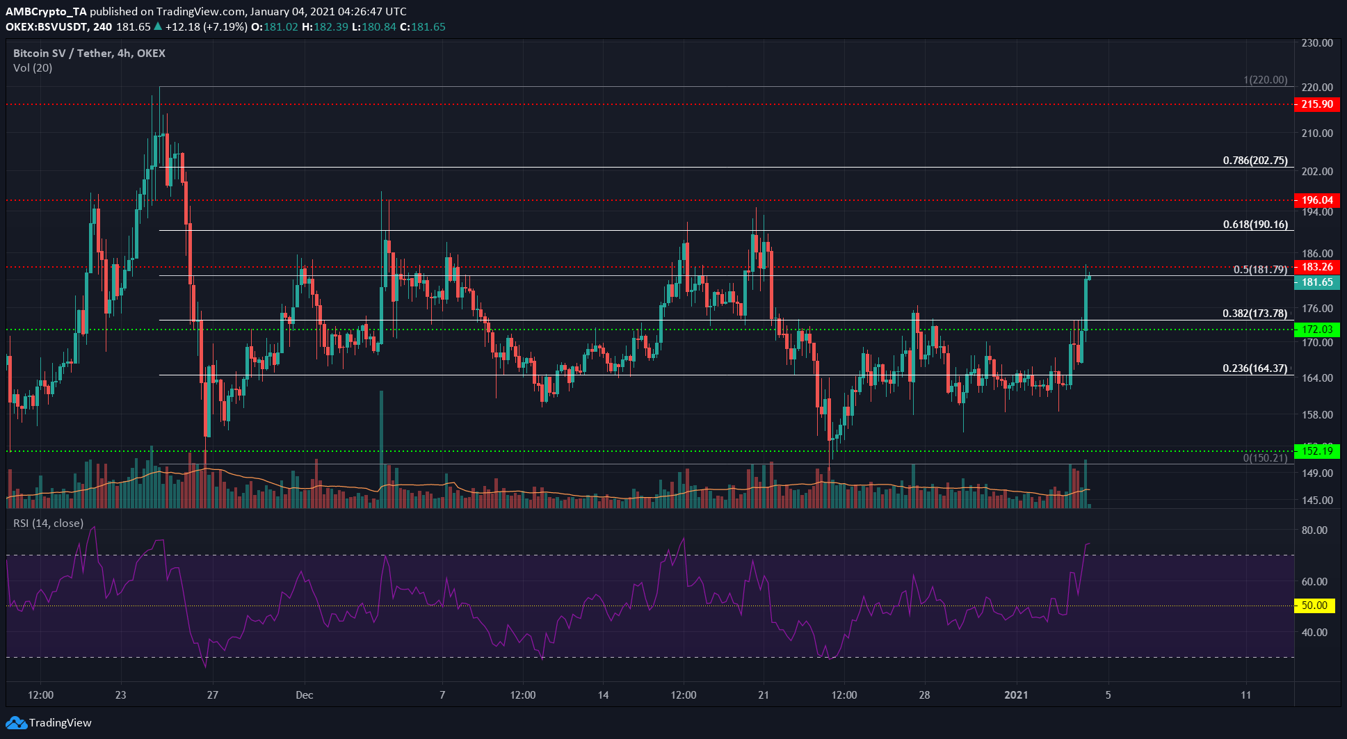 Bitcoin SV, NEM, Decred Price Analysis : 1 월 4 일