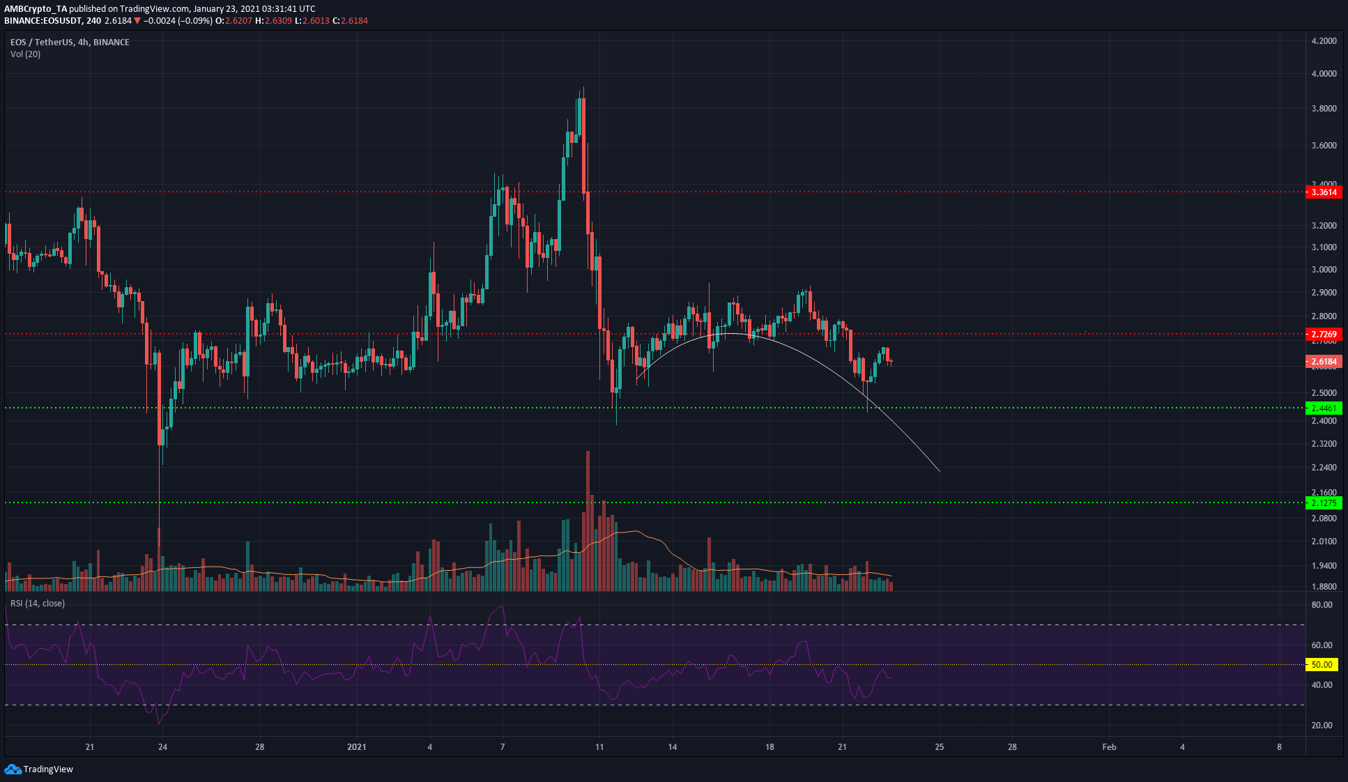 EOS, Algorand, YFI 가격 분석 : 1 월 23 일