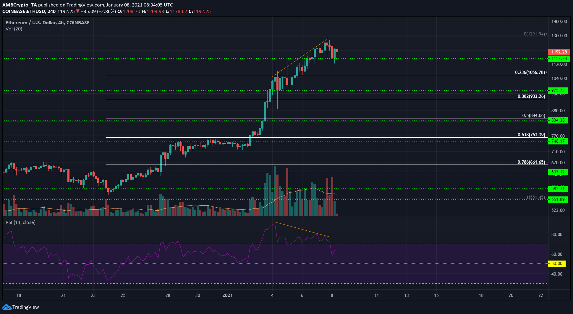 Ethereum, Tron, BAT 가격 분석 : 1 월 8 일