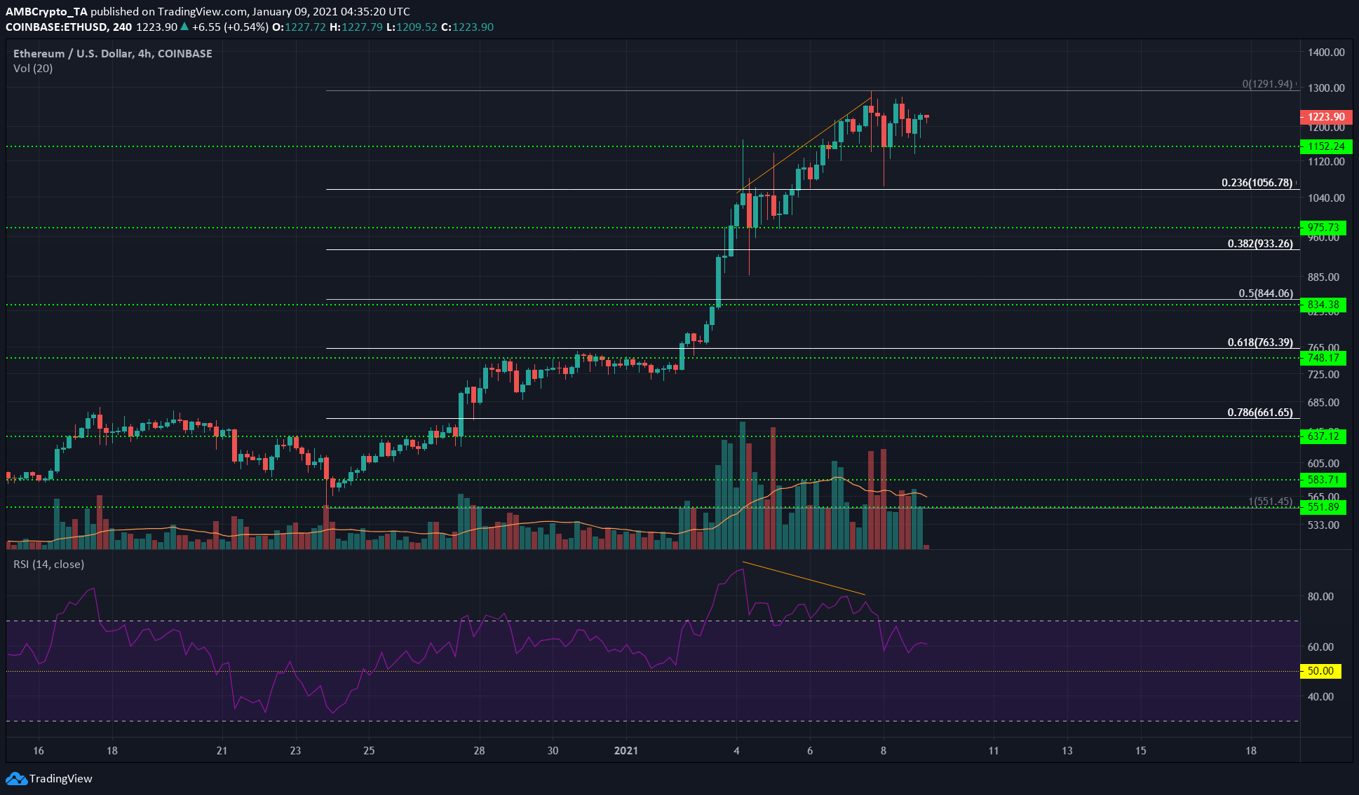 Ethereum, EOS, Dogecoin 가격 분석 : 1 월 9 일