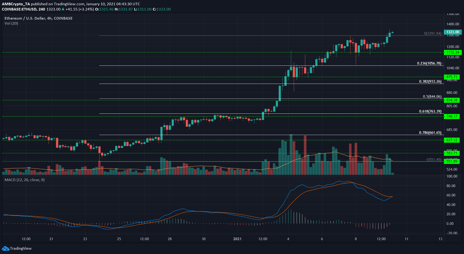 이더 리움, 비트 코인 SV, FTX 토큰 가격 분석 : 1 월 10 일