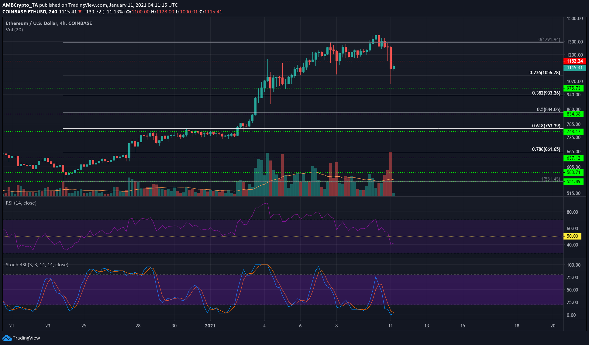 Ethereum, EOS, BAT 가격 분석 : 1 월 11 일