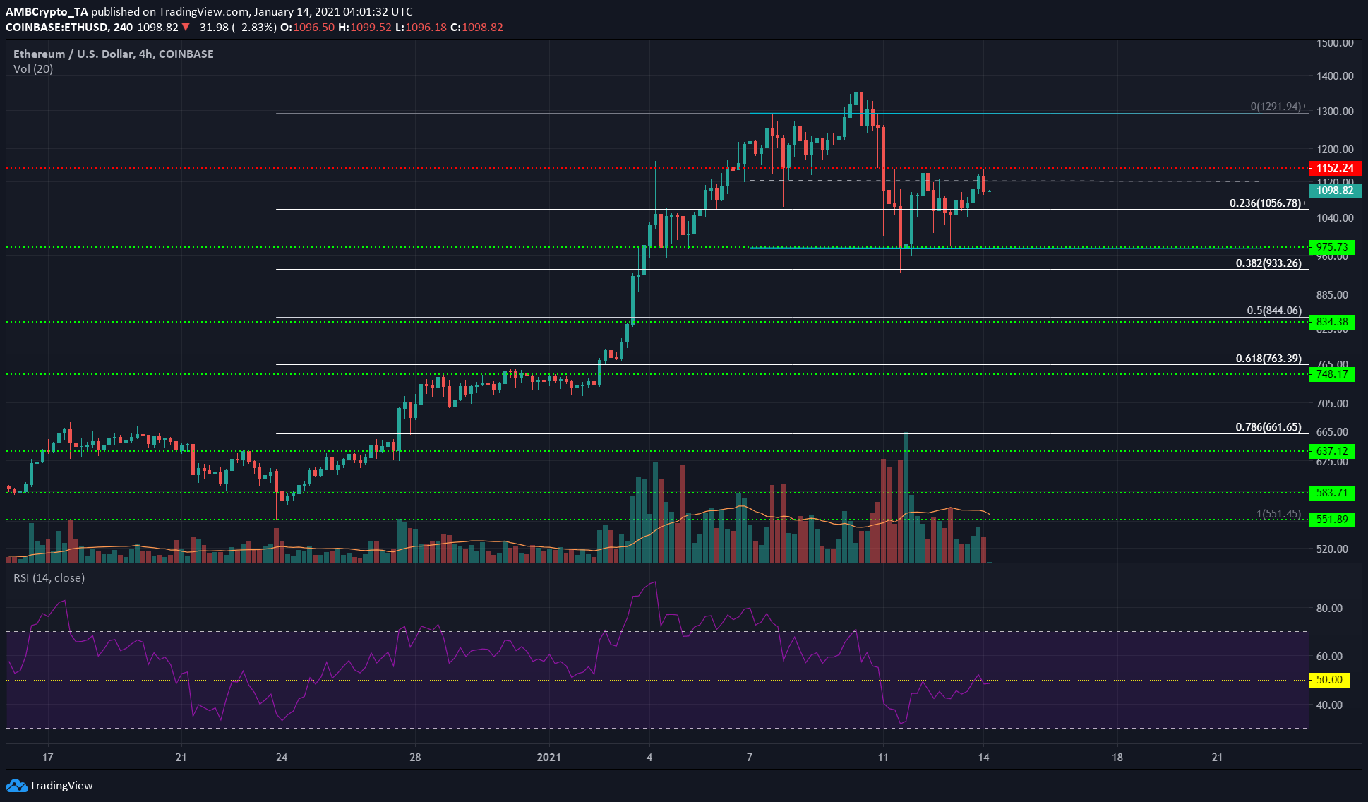 Ethereum, Dash, Dogecoin 가격 분석 : 1 월 14 일