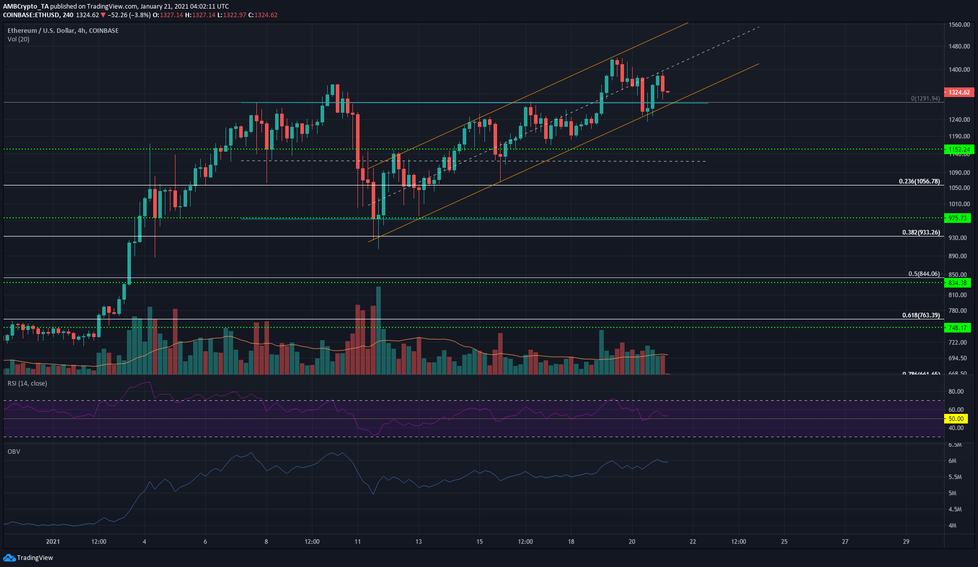 Ethereum, Monero, Dogecoin 가격 분석 : 1 월 21 일