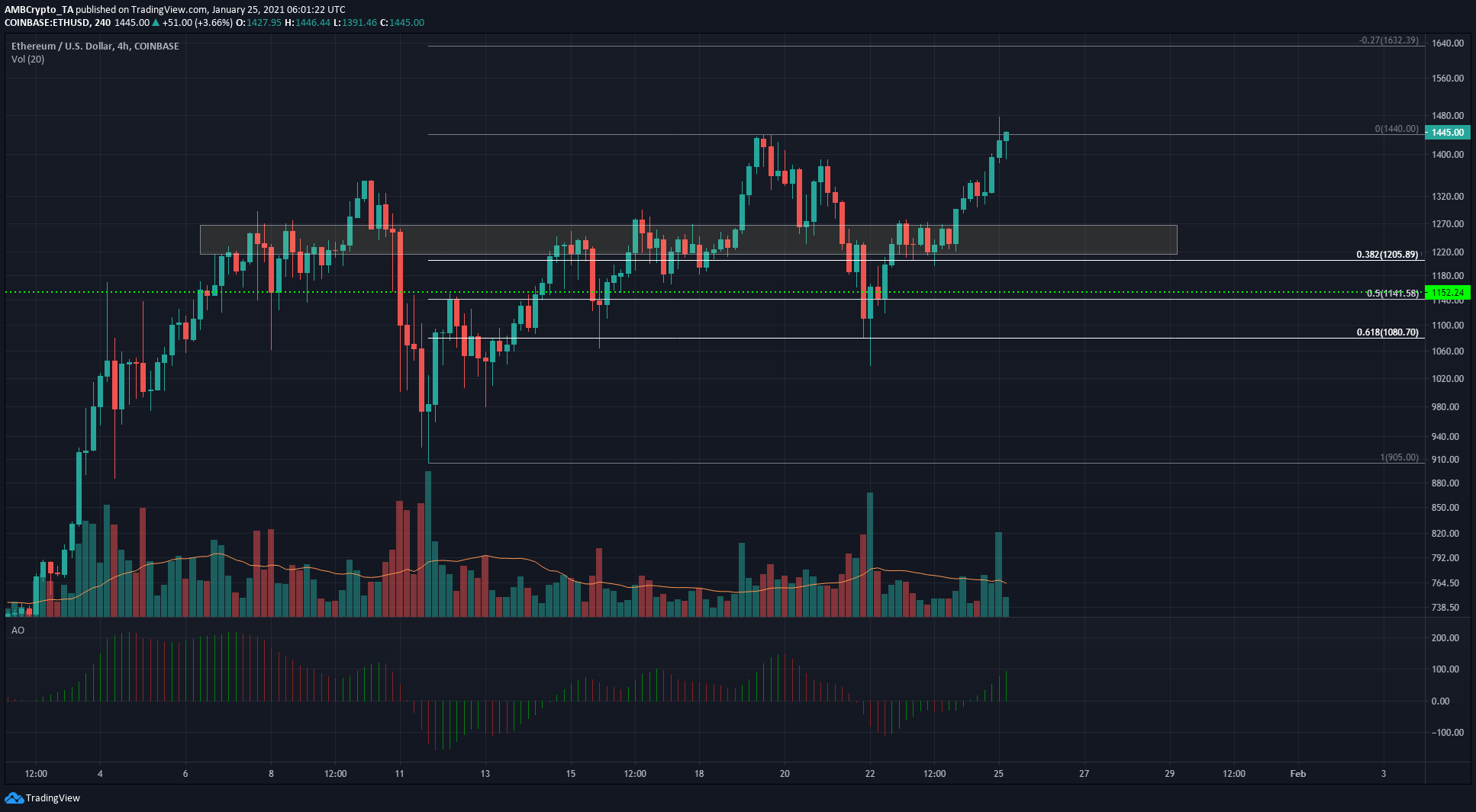 Ethereum, Tezos, Uniswap 가격 분석 : 1 월 25 일