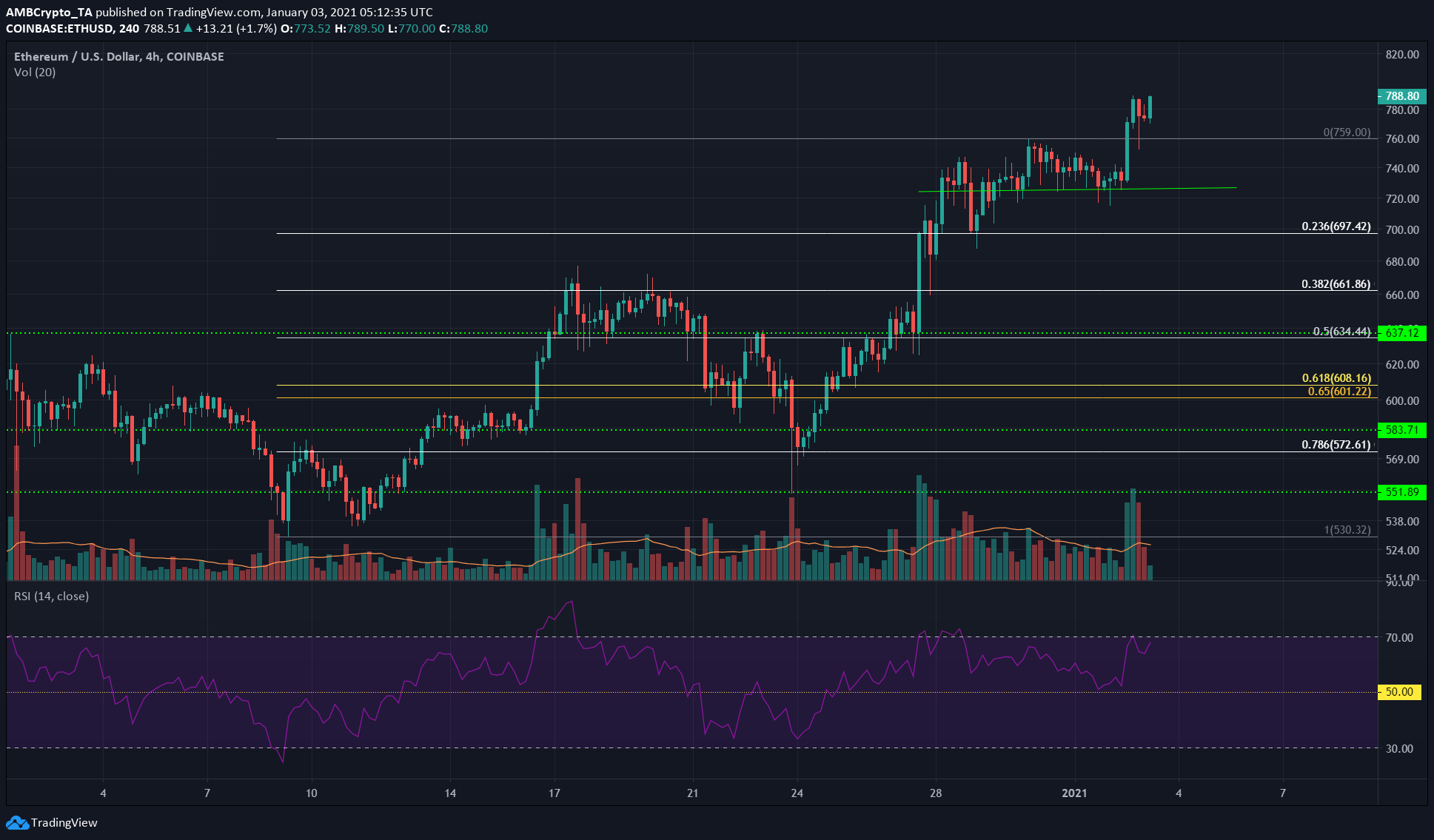 Ethereum, Stellar Lumens, FTX 토큰 가격 분석 : 1 월 3 일