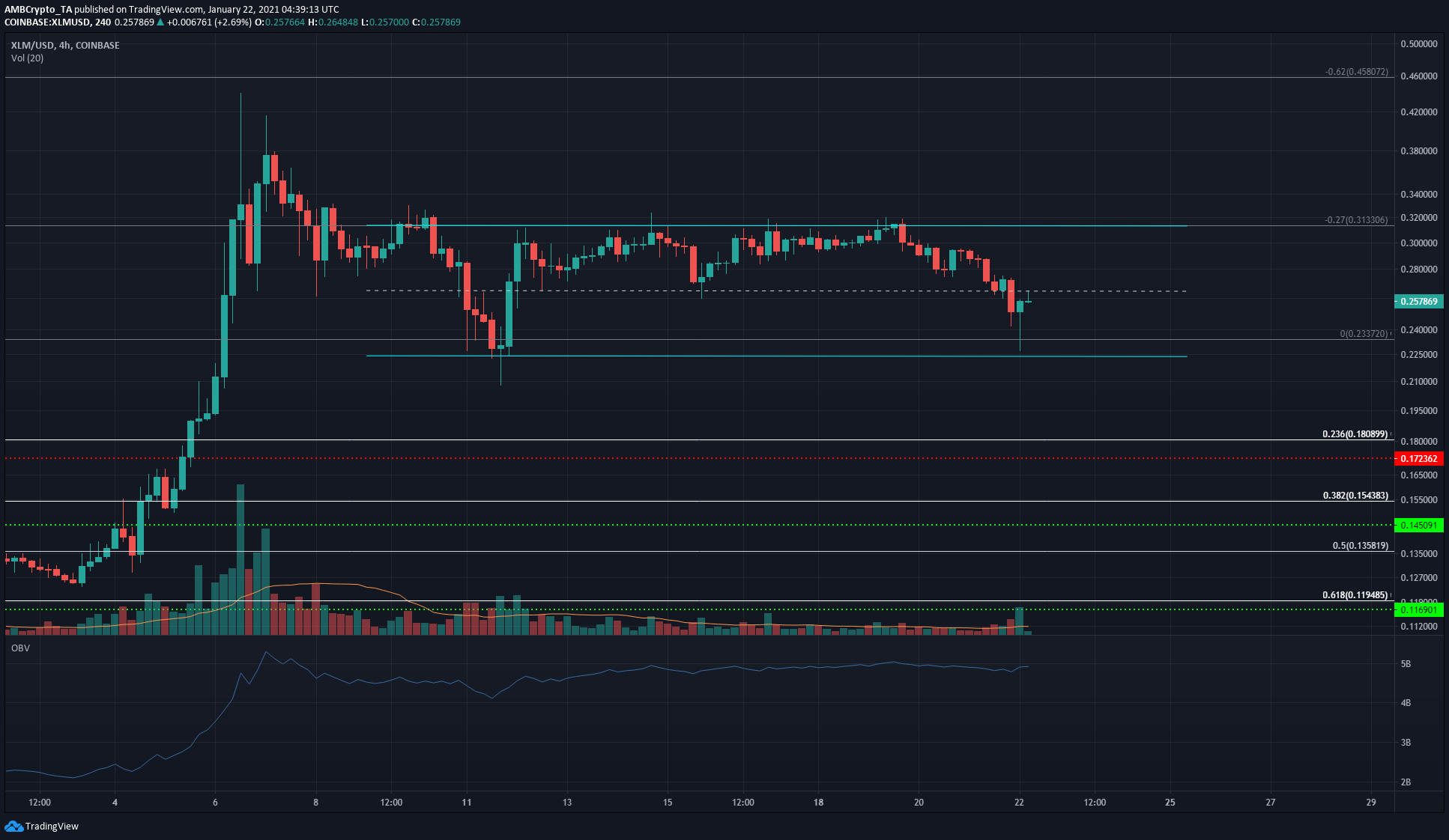 Stellar Lumens, Steem, 메이커 가격 분석 : 1 월 22 일