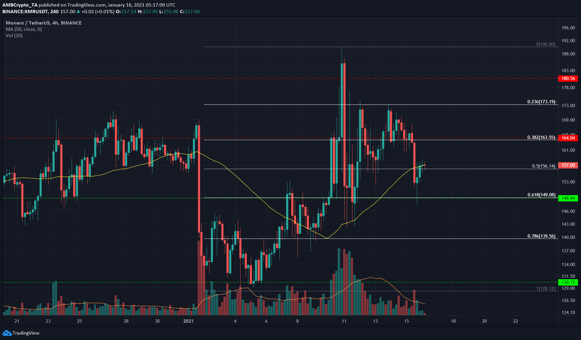 Monero, IOTA, DigiByte 가격 분석 : 1 월 16 일