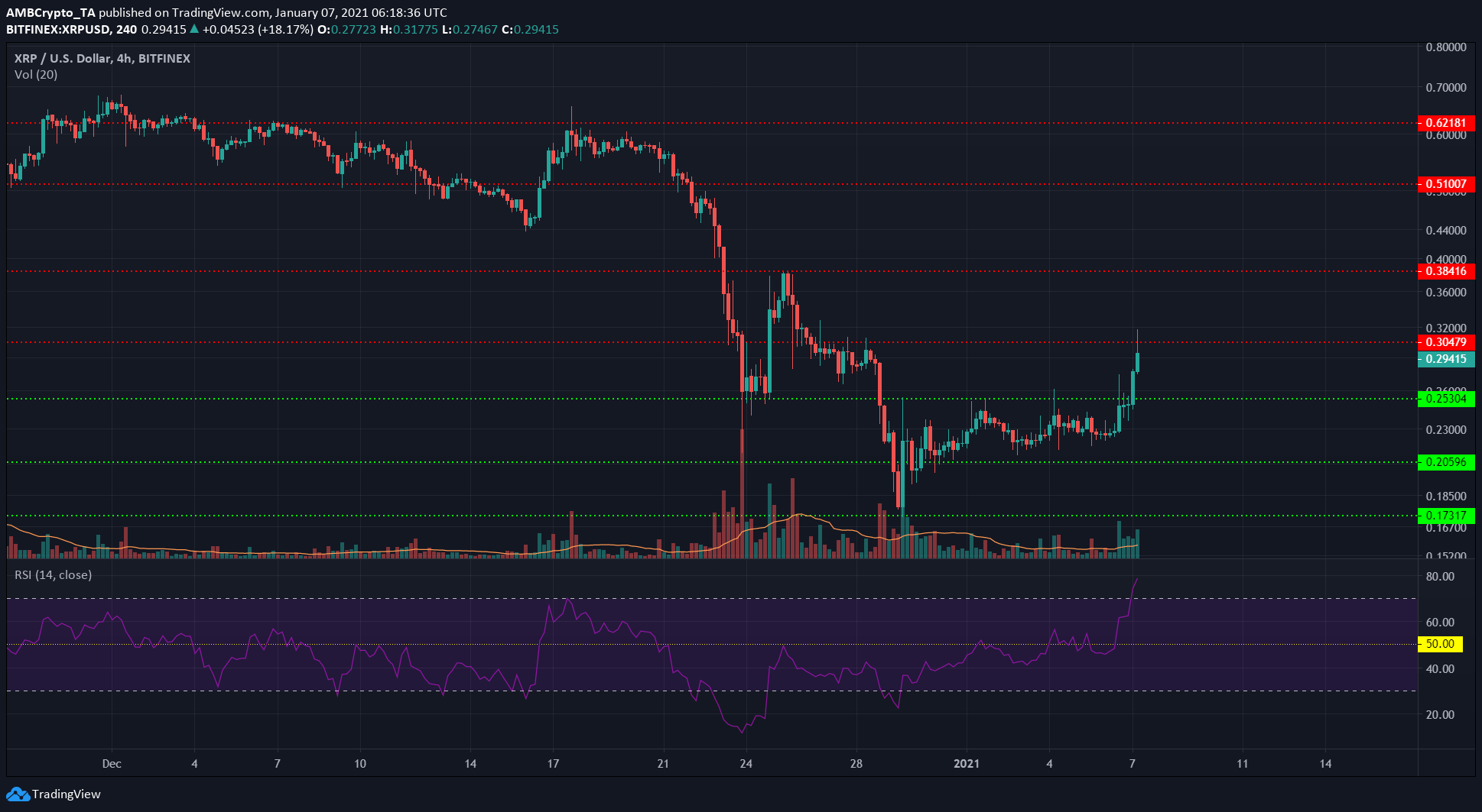 XRP, Tron, Zcash 가격 분석 : 1 월 7 일