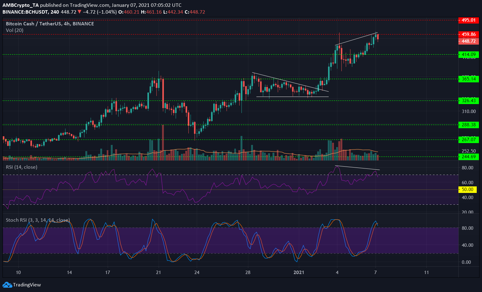 Bitcoin Cash, Polkadot, OMG 네트워크 가격 분석 : 1 월 7 일