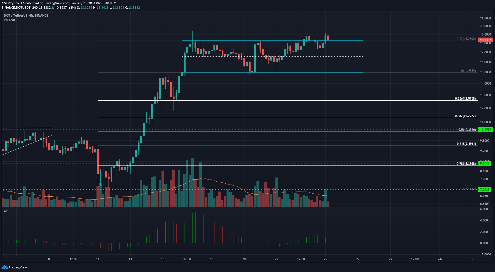 Polkadot, IOTA, Aave 가격 분석 : 1 월 25 일