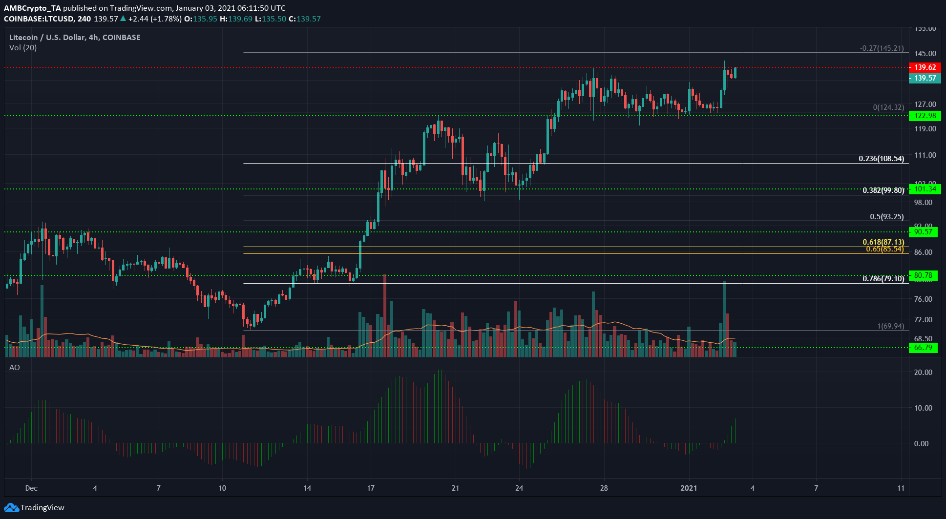 Litecoin, Zcash, 복합 가격 분석 : 1 월 3 일