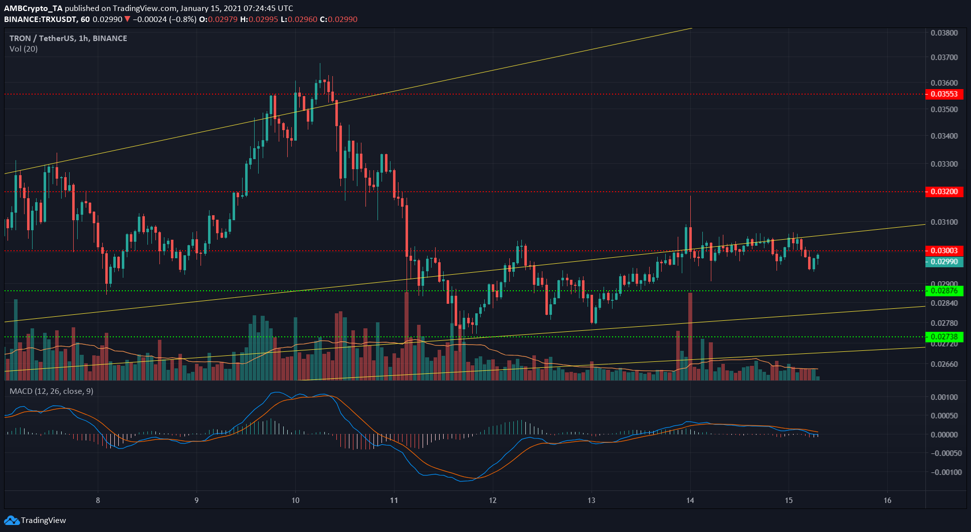 Tron, Ethereum Classic, IOST 가격 분석 : 1 월 15 일