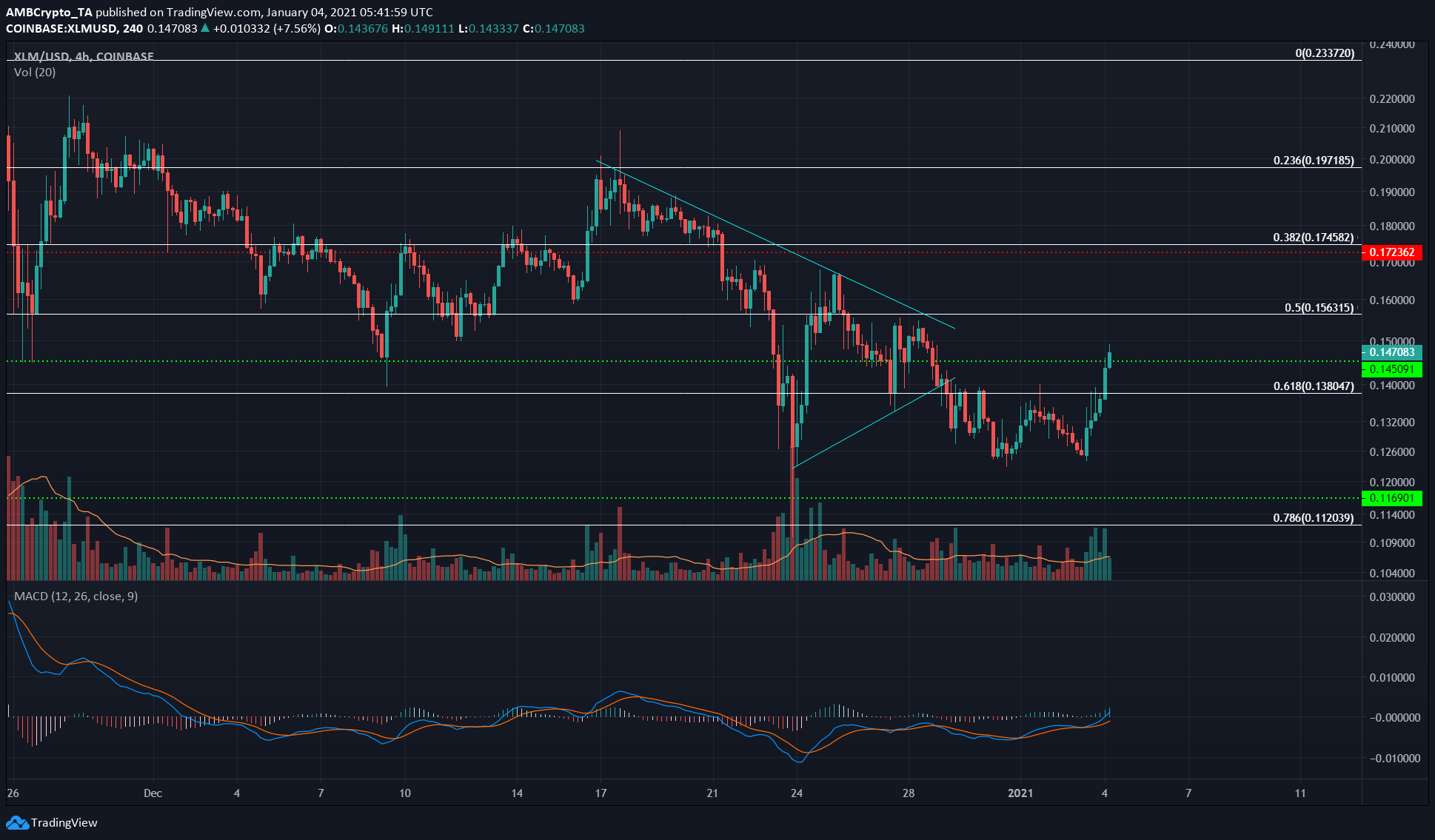 Stellar Lumens, Algorand, 메이커 가격 분석 : 1 월 4 일