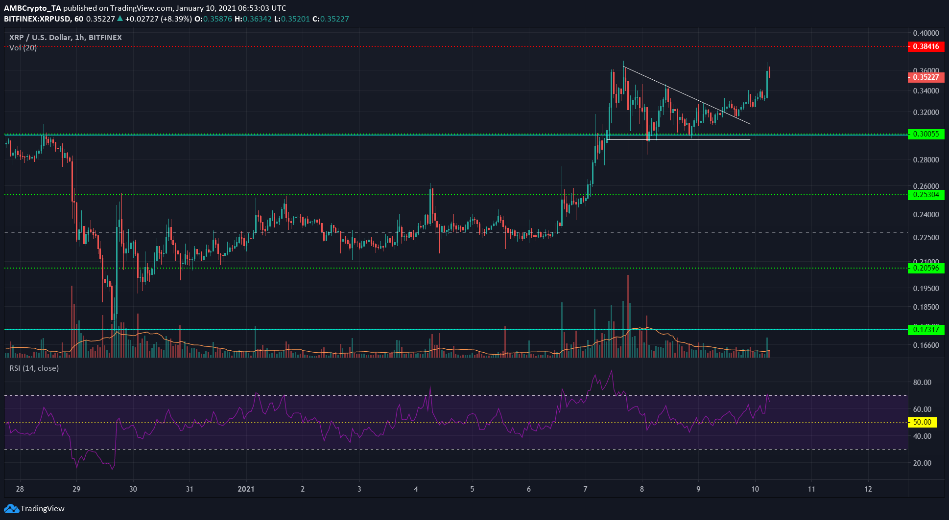 XRP, Tron, Ethereum Classic 가격 분석 : 1 월 10 일