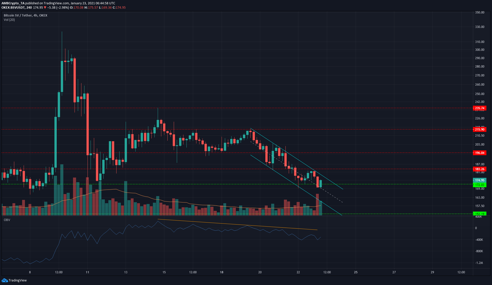 비트 코인 SV, BAT, FTX 토큰 가격 분석 : 1 월 23 일