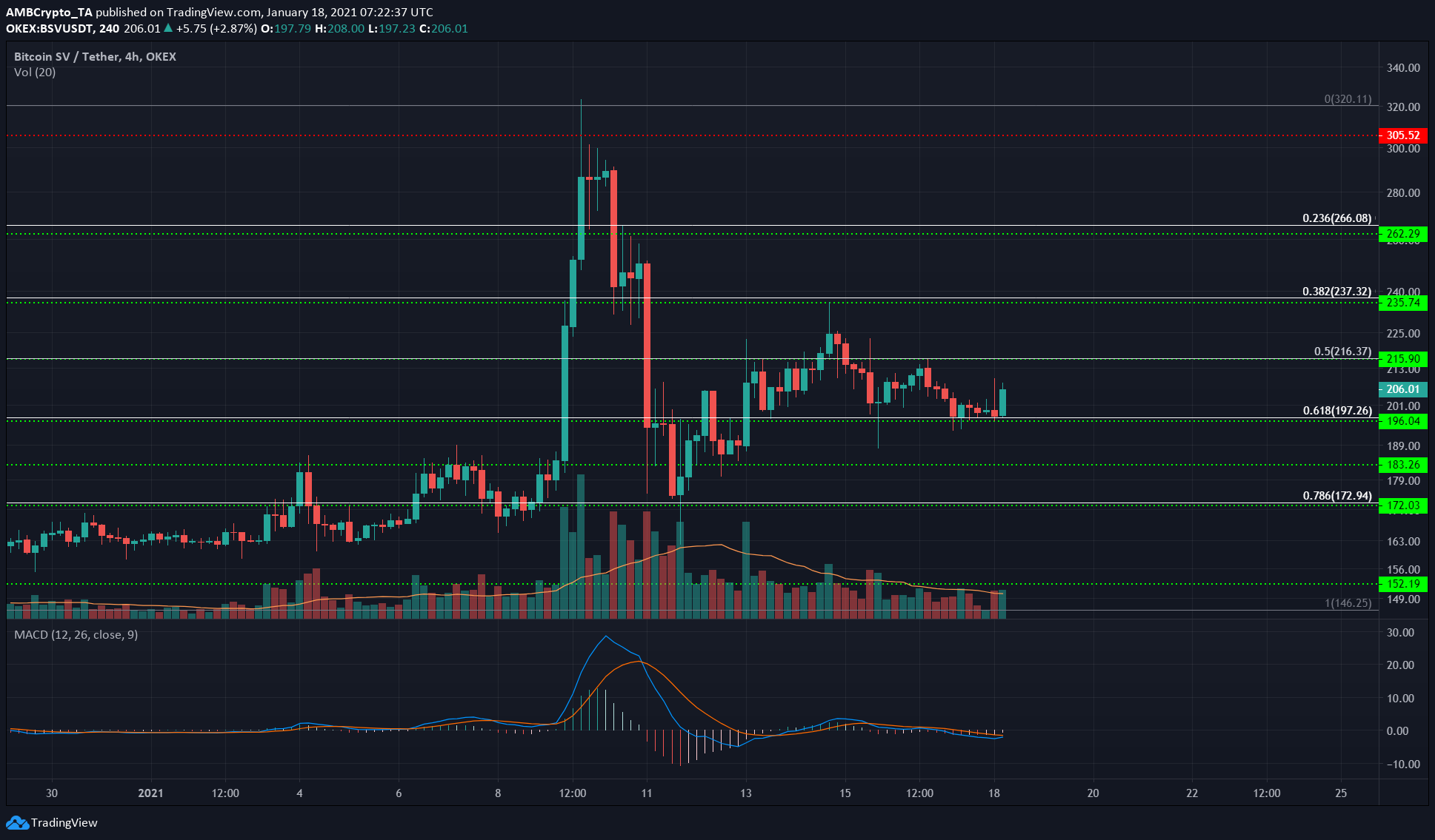 Bitcoin SV, Maker, Dash 가격 분석 : 1 월 18 일