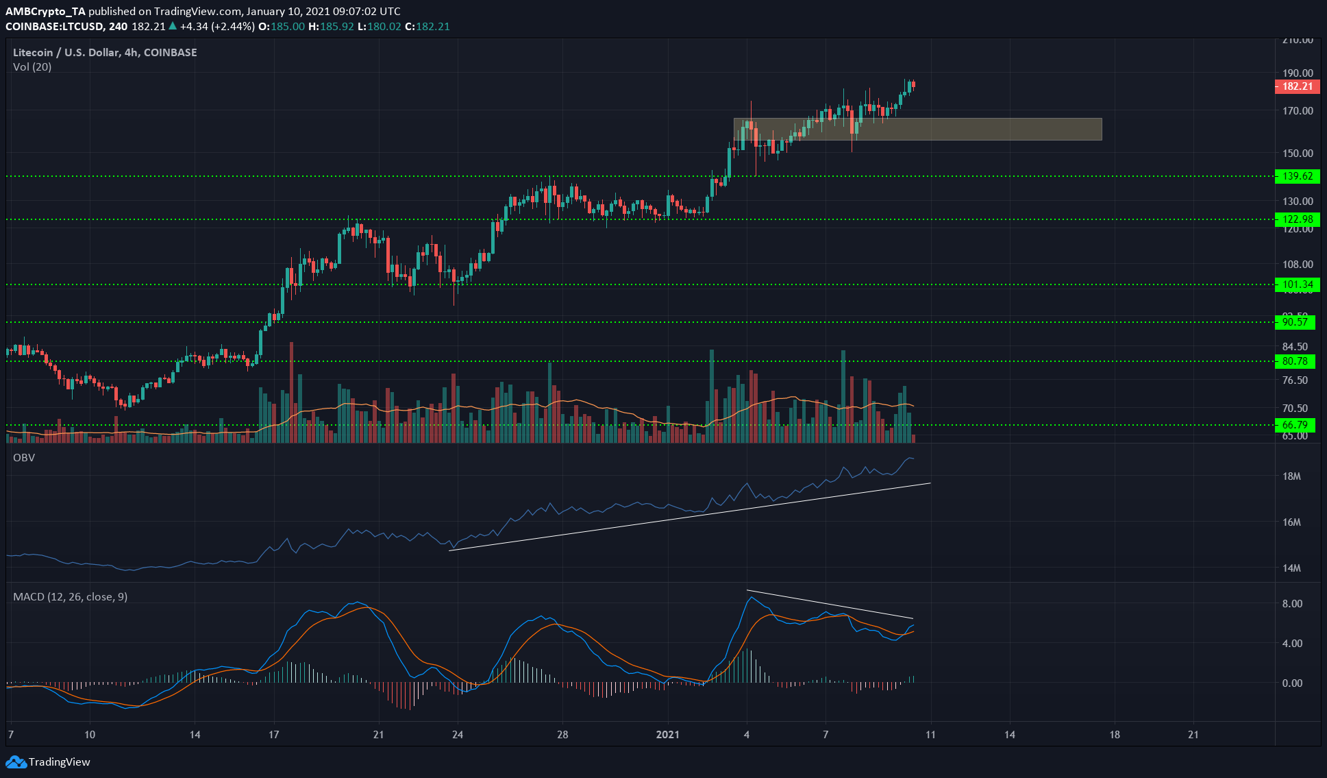 Litecoin, Tezos, Dash 가격 분석 : 1 월 10 일