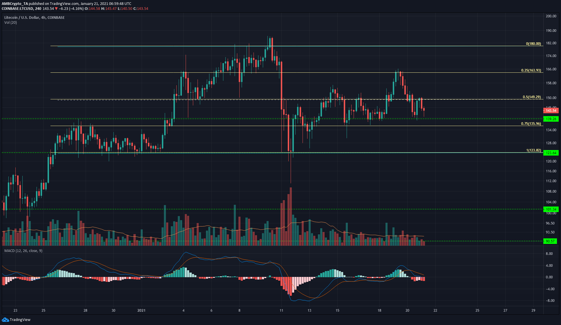 Litecoin, Dash, FTX 토큰 가격 분석 : 1 월 21 일