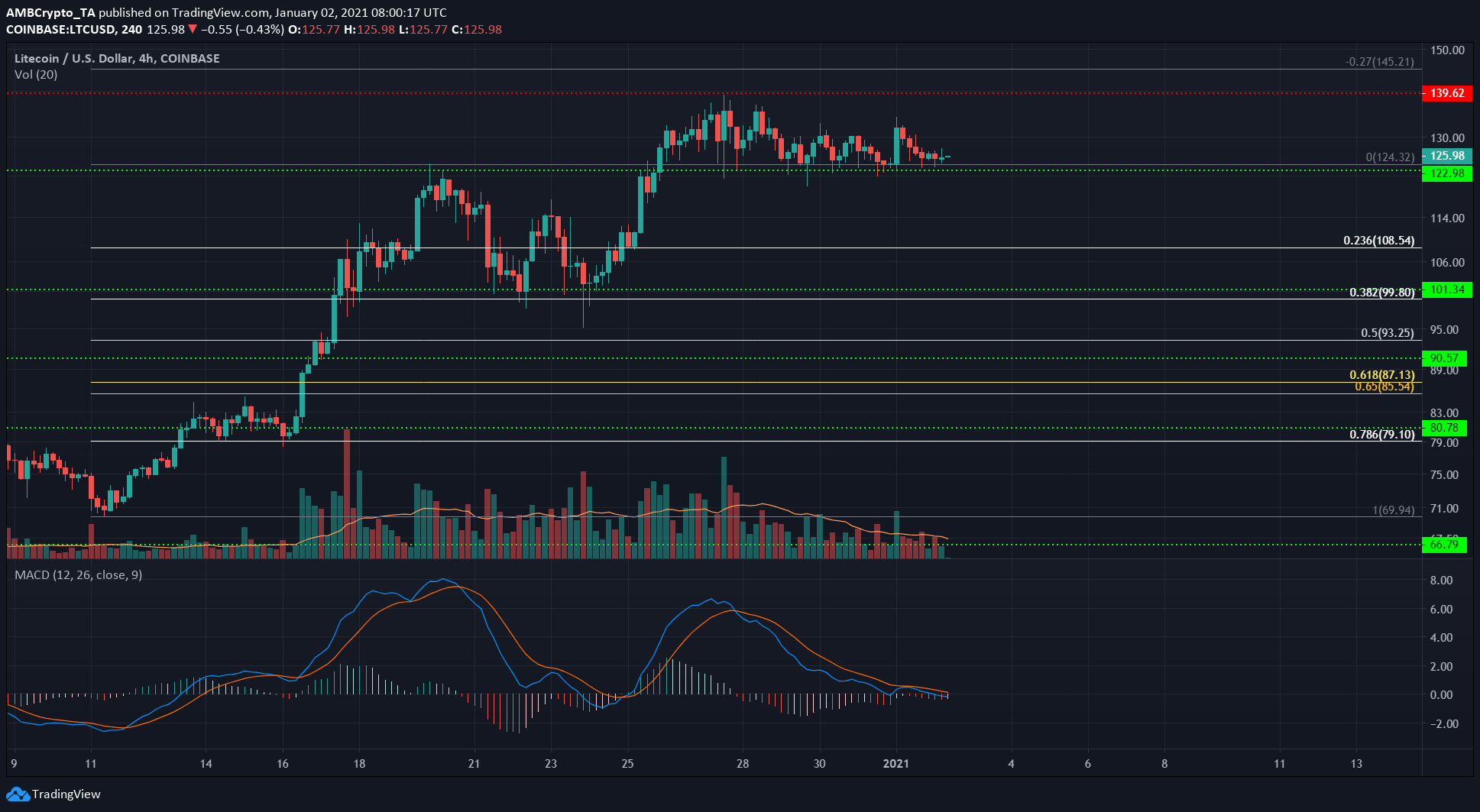 Litecoin, VeChain, Algorand 가격 분석 : 1 월 2 일