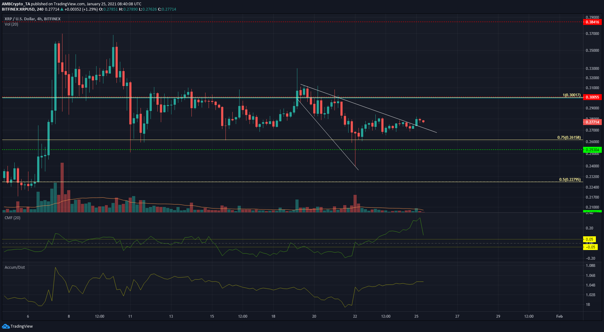 XRP, Tron, Synthetix 가격 분석 : 1 월 25 일