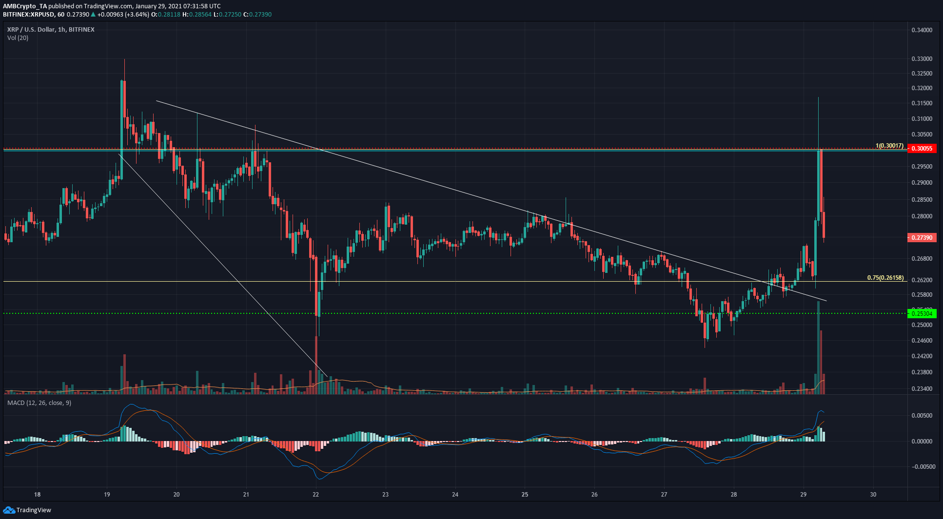 XRP, BAT, FTX 토큰 가격 분석 : 1 월 29 일