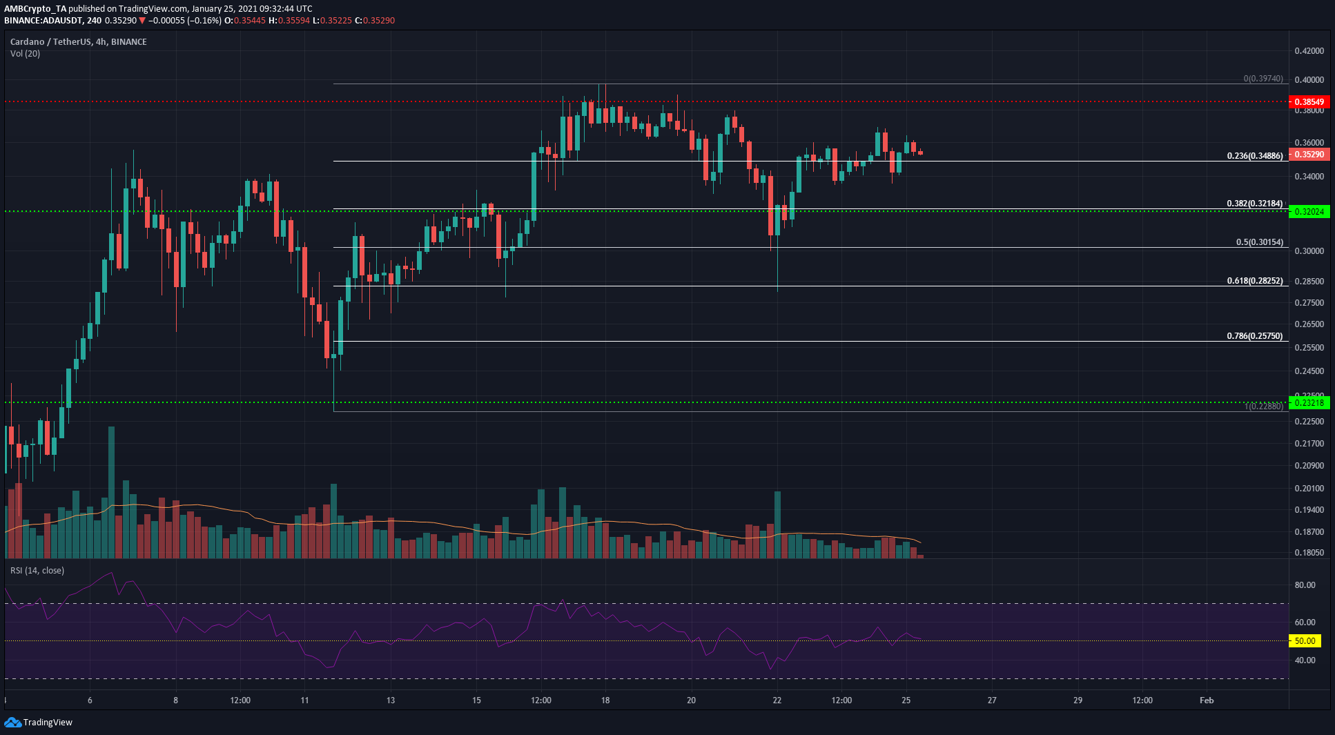 Cardano, Cosmos, SushiSwap 가격 분석 : 1 월 25 일