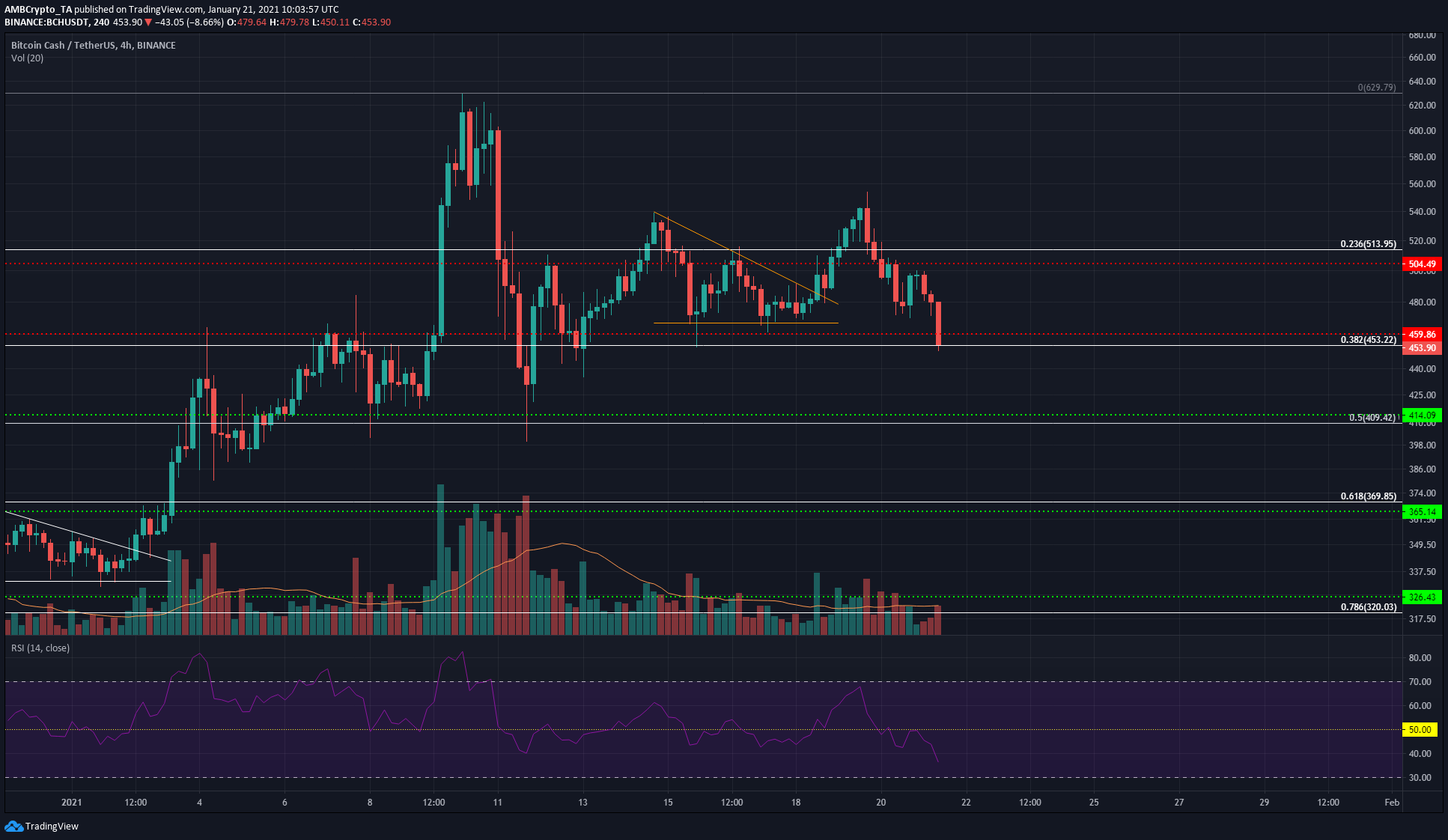 Bitcoin Cash, Synthetix, Algorand 가격 분석 : 1 월 21 일