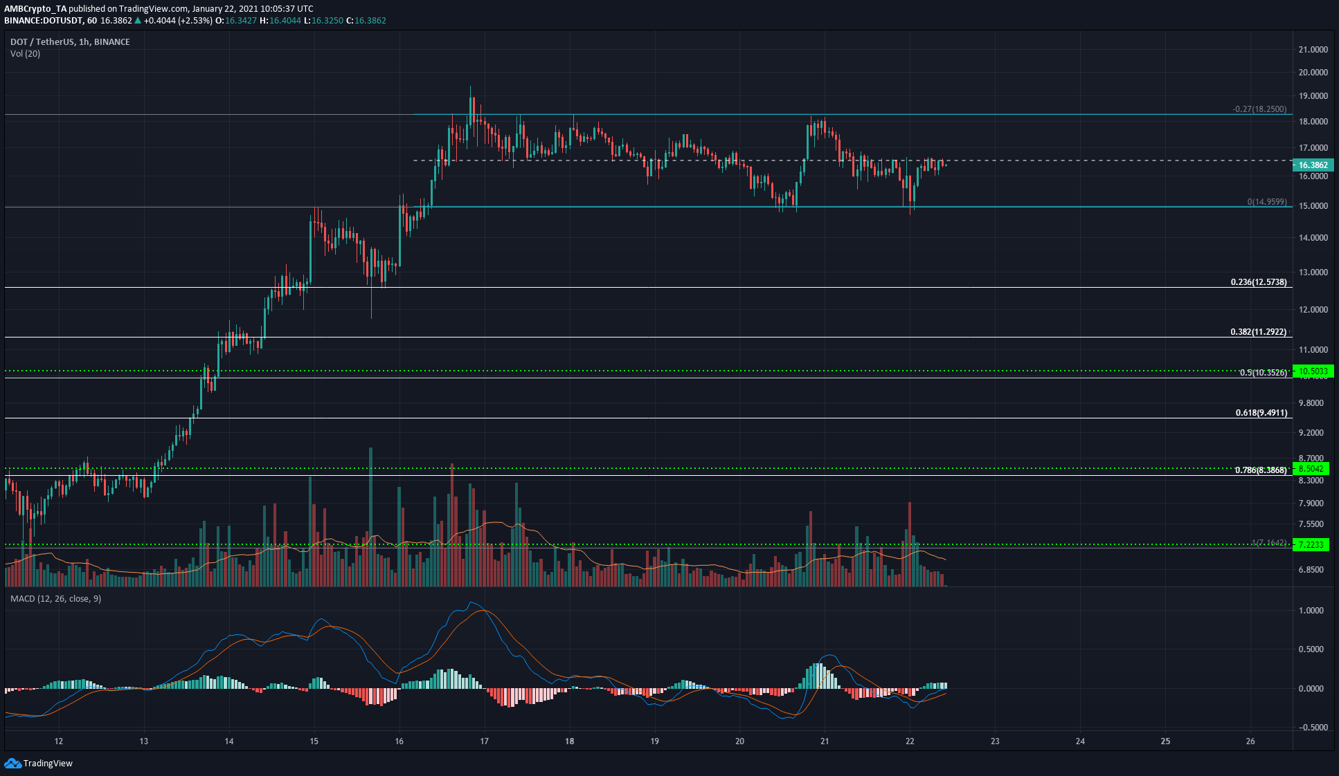 Polkadot, NEM, Neo 가격 분석 : 1 월 22 일