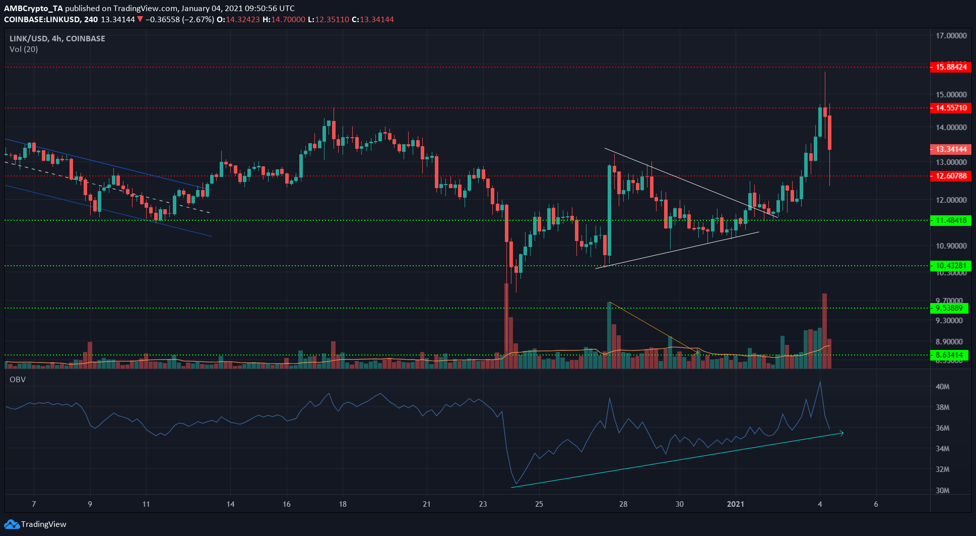 Chainlink, Aave, DigiByte 가격 분석 : 1 월 4 일