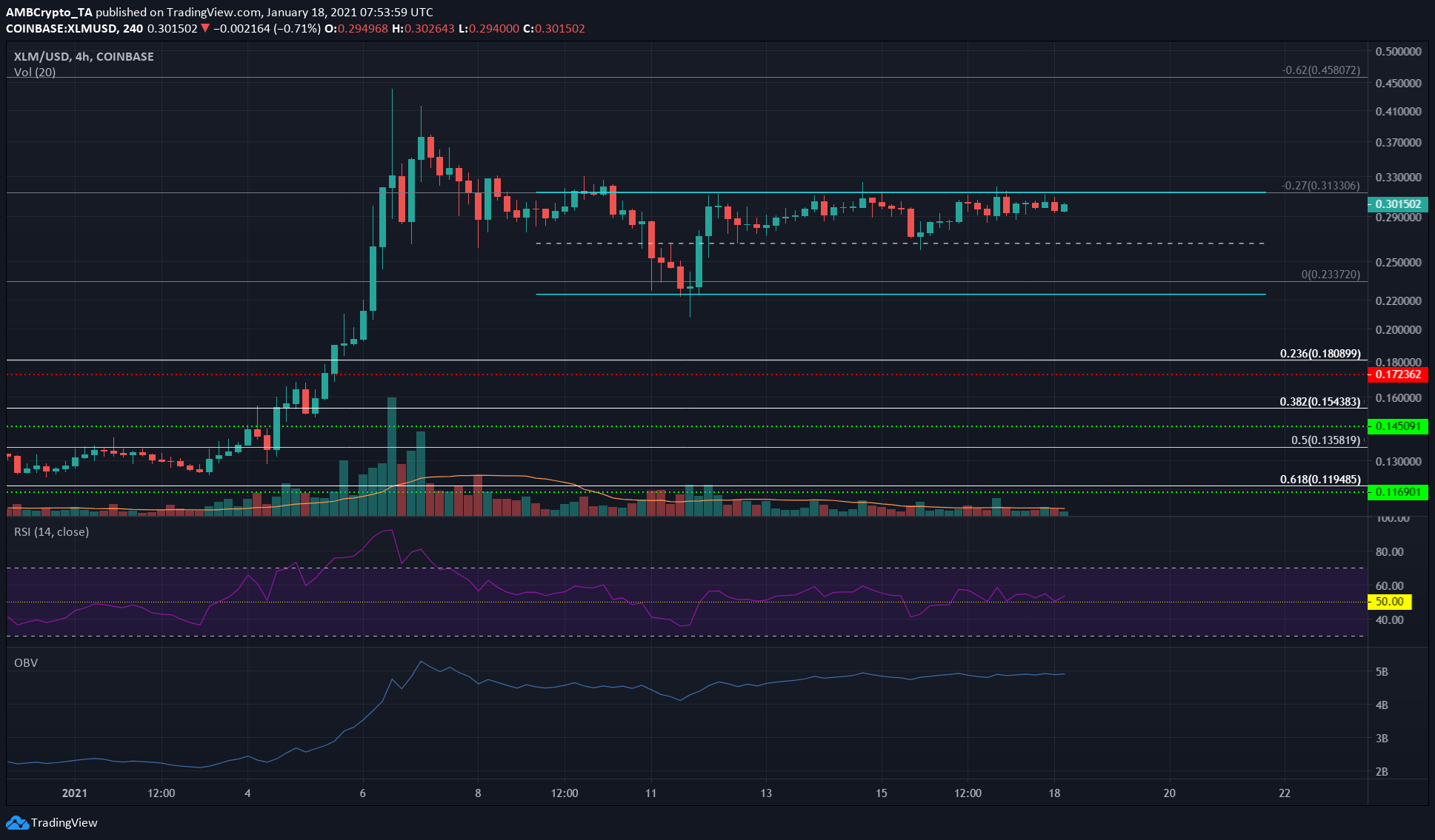 Stellar Lumens, Aave, BAT 가격 분석 : 1 월 18 일