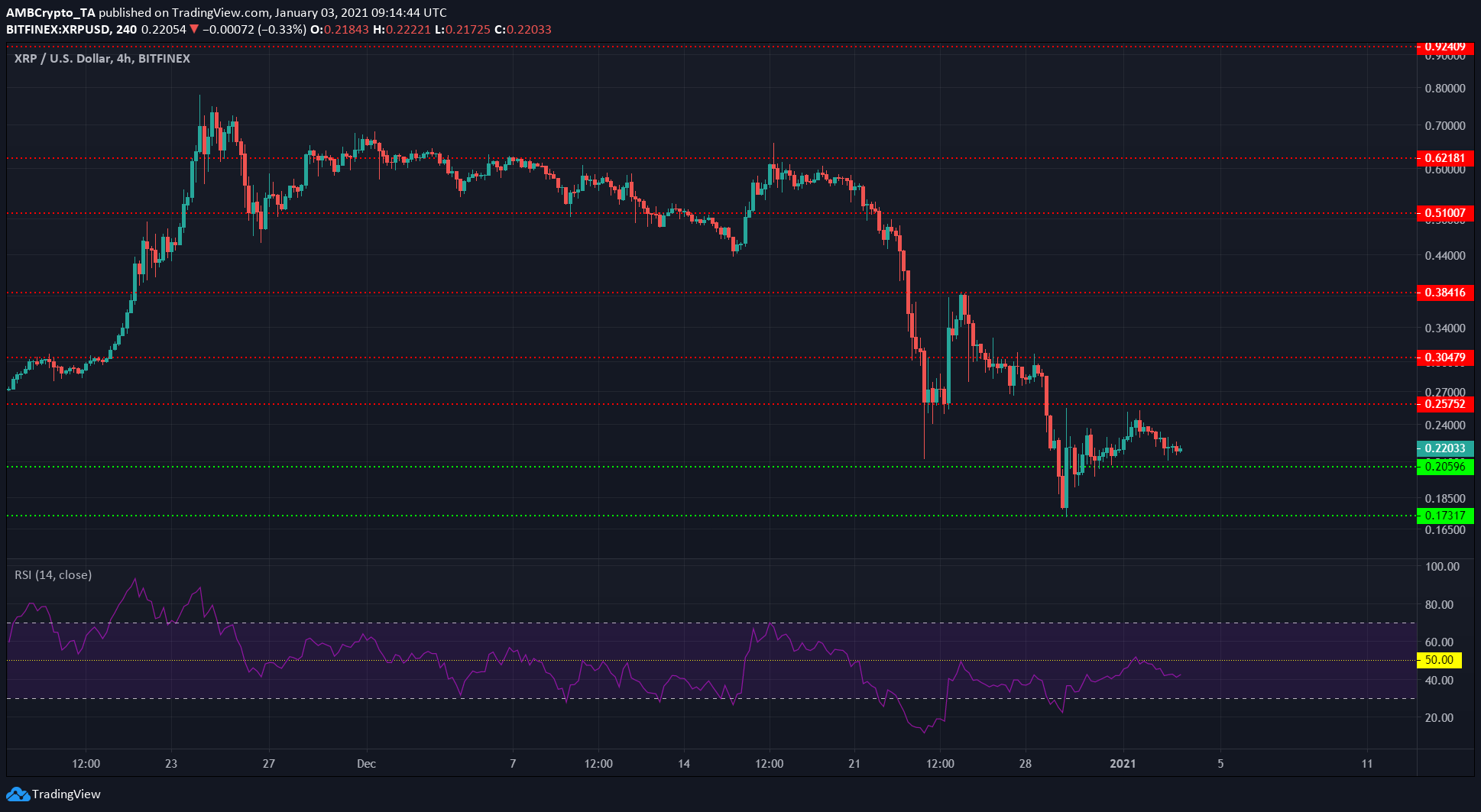 XRP, Monero, Dogecoin 가격 분석 : 1 월 3 일