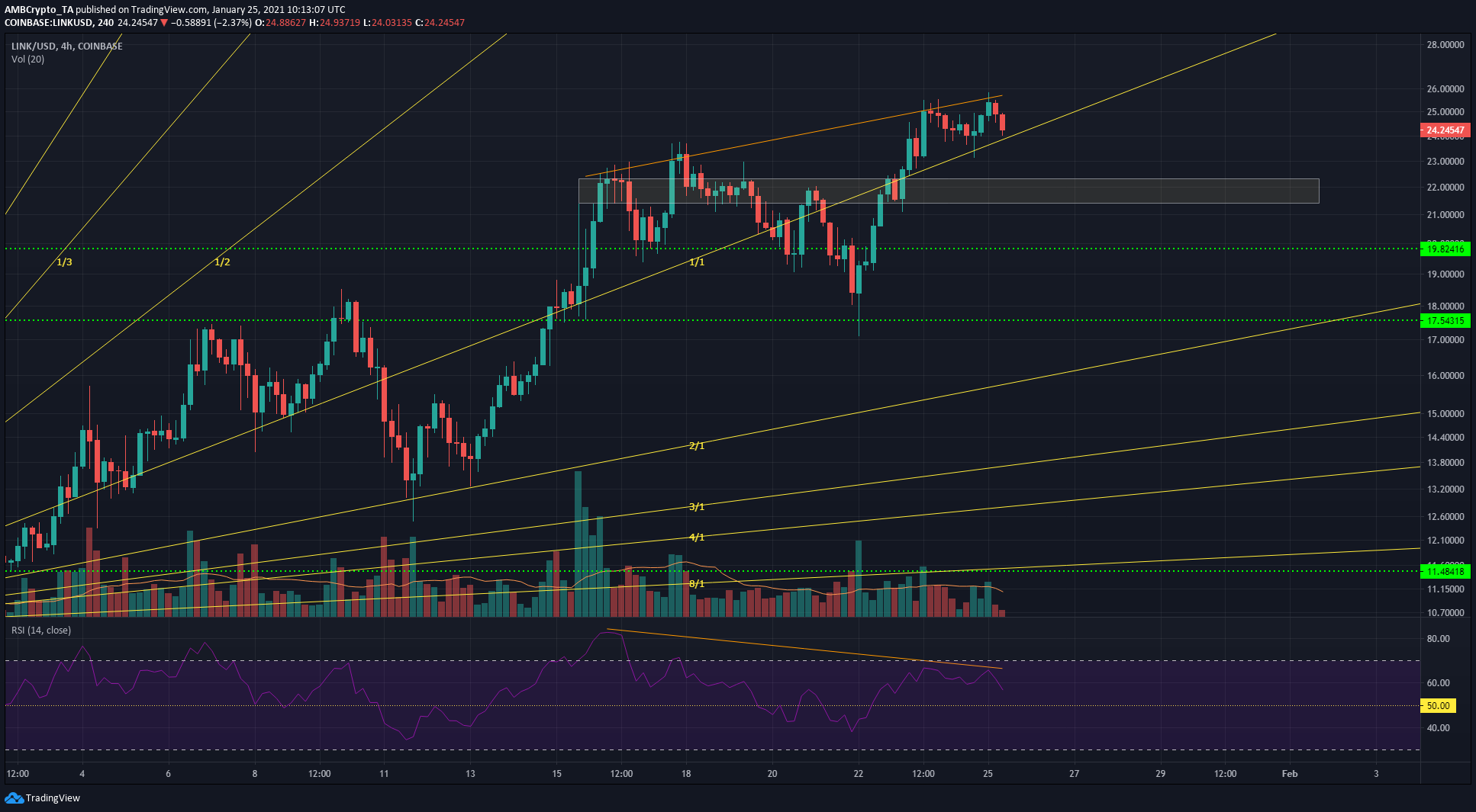 Chainlink, Monero, Ethereum Classic 가격 분석 : 1 월 25 일